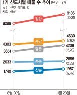 "재건축 사업성 적다" 매물 쌓인 1기 신도시 [재건축 단지 혼란 가중]