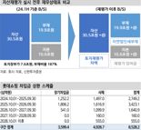 롯데쇼핑, 현금성 자산 2.85兆·단기차입금 2.75兆-신한