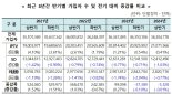 OTT 성장에 우는 유료방송…상반기 가입자 5300명 감소