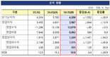 돈 다 까먹은 자산운용사들···적자회사 비율도 10%p 상승