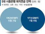 갈아타기 없었나… 은행 퇴직연금 되레 증가