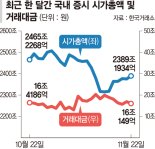 너도 나도 '국장 탈출'… 거래 줄고 주가 하락