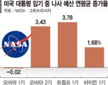 스페이스X 바람 타고 급등락.. 롤러코스터 타는 우주·항공주