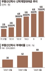 "외환위기 때보다 어려워"… 신탁사 책준 손실 2200억 돌파