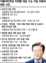 남은 사건만 6건… 위증교사 무죄여도 사법부담 못 털어