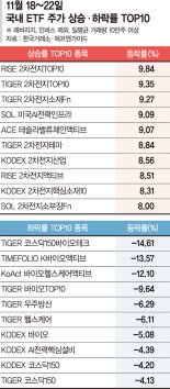 이차전지 ETF에 저가매수 몰려… 바이오는 투자심리 위축 [ETF 스퀘어]