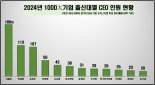 대기업 CEO 열 중 셋은 SKY 출신...서울대는 감소세