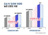 쾌적한 자연환경 갖춘 오션뷰 아파트 '눈길'