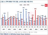 국민 10명중 3명 "내년 상반기 주택 매매가격 오를 것"