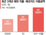 내수만 부진? 해외 카드결제액 일년새 24% 늘었다