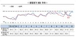 기업 경기 전망치 33개월째 부진, 역대 최장