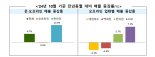 10월 유통매출 6.7% 증가...온라인 13.9%↑