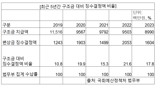 [단독]17.8% 거둬들여도 징수액은 100%, 범죄피해 구상금 집계방식 바뀐다