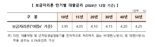 주금공, 12월 보금자리론 금리 동결