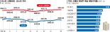 올들어 28% 고공행진… 배당株, 연말 확실한 주도株