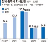 종부세 완화에도 올 5만명 더 낸다[올 종부세 55만명 낸다]