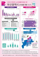 부산시, 종합 소비생활 만족도 '전국 최고'