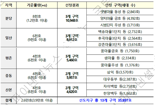 1기 신도시 선도지구 13개 구역 3.6만호 선정