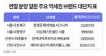 "그래도 역세권 브랜드 대단지 아파트는 못참지"