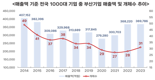 매출액 1천대 기업 중 부산 31곳...100위권 없어