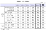 10월 주담대, 한 달 만에 0.31%p↑...“25개월래 최대폭 상승”