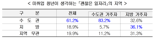 "청년 40%는 하반기 취업악화…60%는 서울·수도권 희망"