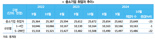 중소기업 수출 5.9% 늘었지만...소비촉진·기술창업 장려해야