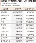 낙폭과대 대형주 반등 노리고 샀는데 더 떨어졌다