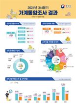 월소득 525만원 시대, 가계 흑자 '역대급'