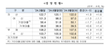 저축은행, 3Q 순익 258억원.."7분기 만에 흑자 전환"