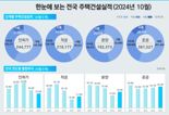 주택 시장 회복세…매매거래+인허가·착공 증가