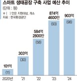 친환경 스마트생태공장 바꿨더니... 대기오염 줄고 매출·일자리 '쑥쑥'