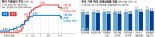 결국 추경?… 쏟아지는 1%대 성장 전망에 고심하는 정부[한은 2연속 금리인하]