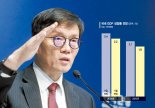 1%대 성장 굳어질라…기준금리 또 내렸다[한은 2연속 금리인하]