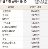 개인·외국인 떠난 증시, 기관이 메운다