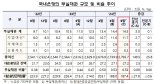 9월 은행 부실채권비율 0.53%…상승세 둔화