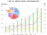 "사물인터넷 표준특허 출원, 韓기업이 주도"