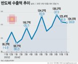 대미·대중 수출 흔들…역대급 수출에도 우려 커져