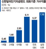 미국채 등 달러자산에 투자…수수료 없이 언제든지 환매 [이런 펀드 어때요?]