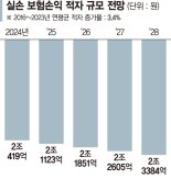 밑빠진 실손보험… 5년뒤 적자 11조 불어난다 ['실손 빼먹기' 전락한 비급여]