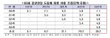 "여권 몰아붙이기식 정년연장 추진" 재계 불만 고조..."청년 90만명 고용 대가"