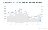 10월 상업용 빌딩 거래량 반등했지만...서울 거래총액 절반 '뚝'