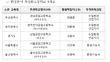 환경부, 환경분야 특성화고등학교 5곳 지정