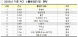 "삼성전자, 500만번째 PCT 국제특허출원 주인공됐다"