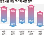 산타랠리 없나… "12월 코스피 최악 2350선까지 후퇴" [연말 증시 기대도 없다]