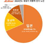 수능 마친 새내기 가장 많이 찾은 첫 해외여행지는?