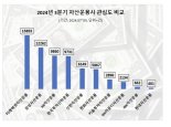 3분기 온라인 관심도 1위 운용사는? 은행 ETF 주목 '미래에셋운용'