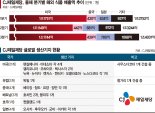 '비비고 매직' CJ, 식품 해외매출 비중 50% 첫돌파 눈앞