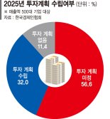 불확실성에 몸사리는 기업들... 70% "투자계획 없거나 미정"