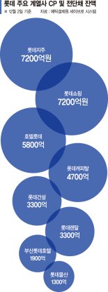 그룹 '목줄' 쥔 케미칼… 19일 사채권자와 담판에 주목 [롯데, 위기설 넘을까]